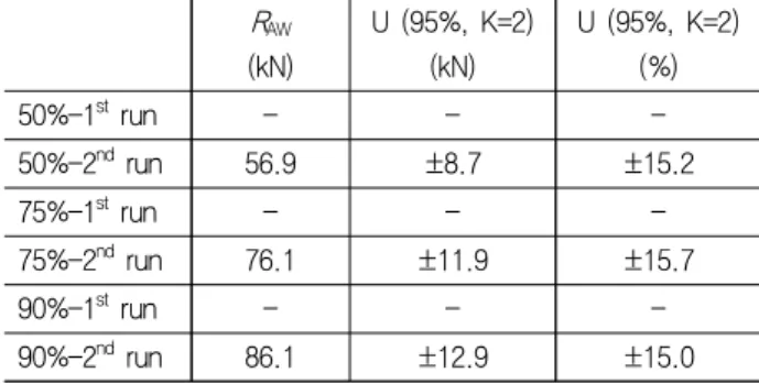 Table  7  Uncertainty  of  resistance  increase  due  to  wave R AW (kN) U  (95%, K=2)(kN) U  (95%, K=2)(%) 50%-1 st  run - -  -50%-2 nd  run 56.9 ±8.7 ±15.2 75%-1 st  run - -  -75%-2 nd  run 76.1 ±11.9 ±15.7 90%-1 st  run - -  -90%-2 nd  run 86.1 ±12.9 ±1