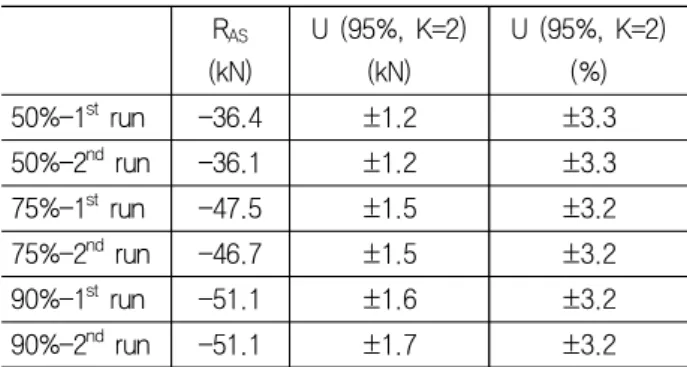 Table  10  Uncertainty  for  corrected  ideal  power  U (95%, K=2) (kW) U  (95%, K=2)(%) MCR-50%  ±  164 ±1.2 MCR-75%  ±  227 ±1.2 MCR-90% ±  265 ±1.2 Fig