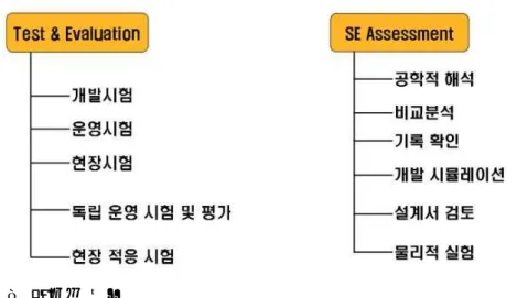 그림  3  검증  방법   시스템  성능은  실제적인  운용  조건하에서  시험을  통해서  검증되는  것이  매우  바람직하다.  그러나  이러 한  조건들은  시스템이  배치되고  난  후에야  가능하다