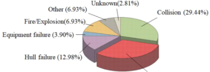 Fig. 2 Amount of oil spill by accident type (ITOPF, 2017) 이는 유조선 사고 시 위험성을 암시하고 있으며, 이에 따른 환 경, 인명 및 재정적 피해 등과 같은 2차 사고를 줄이기 위하여,  사고 즉시 선박의 손상거동을 파악하는 것이 중요하다