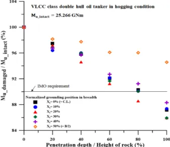 Fig. 11 Ultimate hull girder strength of intact and damaged  VLCC  in  hogging