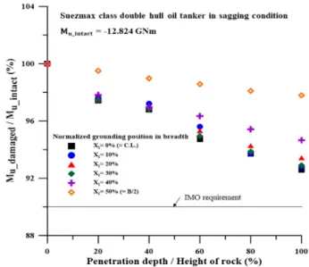 Fig. 14 Increasing neutral axis due to grounding damage  on  the  double  bottom  region
