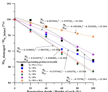 Fig. 18 Ultimate hull girder strength of intact and damaged  Aframax  in  sagging 새깅 시 (Fig