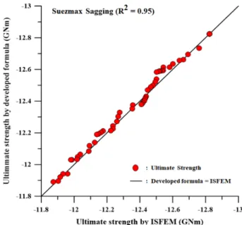 Fig. 22 Comparison of residual strength of Suezmax by the  developed  formula  and  ISFEM  in  hogging
