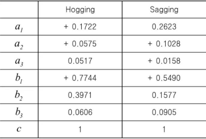 Fig. 24 Comparison of residual strength of Aframax by the  developed  formula  and  ISFEM  in  sagging