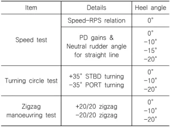 Table  3  Relations  of  speed  and  propeller  RPS