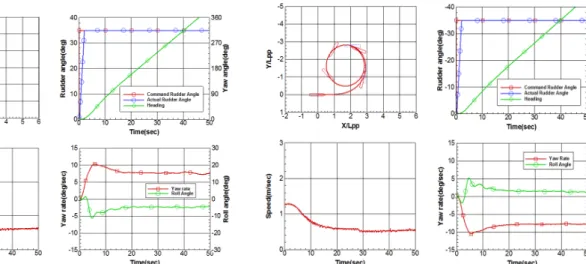 Fig.  9  +35°  STBD  turning  test  in  -20°  heeled  condition 0도, -10도, -20도 횡경사각에서의 -35도 좌현선회궤적과 선 회 중 타각, 선수동요각, 속도, 선수동요각속도, 횡동요각 데이터 는 Fig