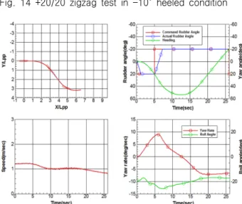 Fig.  15  +20/20  zigzag  test  in  -20°  heeled  condition 선회시험 결과에서 언급된 바와 같이 횡경사에 따른 선회특성,  즉 좌현 횡경사 시 우현선회가 더 작게, 더 빨리 이루어지고, 좌 현선회는 어려워지는 특성이 지그재그시험에서 좌우 반복적으로  나타나고  있으며,  이는  세번째  타각명령  시점  및  선수동요각  변 화로부터 확인할 수 있다.