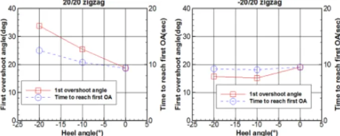 Fig.  22  20/20  and  –20/20  zigzag  tests  data