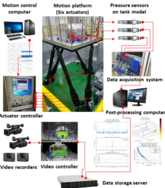 Fig.  2  Control  and  DAQ  systems  for  sloshing  model  test
