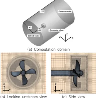 Fig.  4  Comparison  of  thrust,  torque  and  efficiency  coefficients  for  POW  tests 