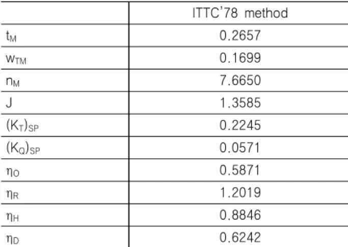 Table  5  Comparison  of  the  free  running  at  model  point  in  calm  water,  propulsion  coefficients u/V A C T (x10 3 ) C F (x10 3 ) C P (x10 3 ) K T K Q n(rps) Value Diff.% IIHR  EFD 1.01 8.97  -ABS  (OpenFOAM) 1.001 5.403 3.856 1.547 0.257 0.0736 8