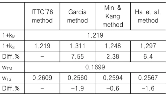 Table  7  Comparison  of  effective  wake  ratio  at  different  form  factor  in  full  scale