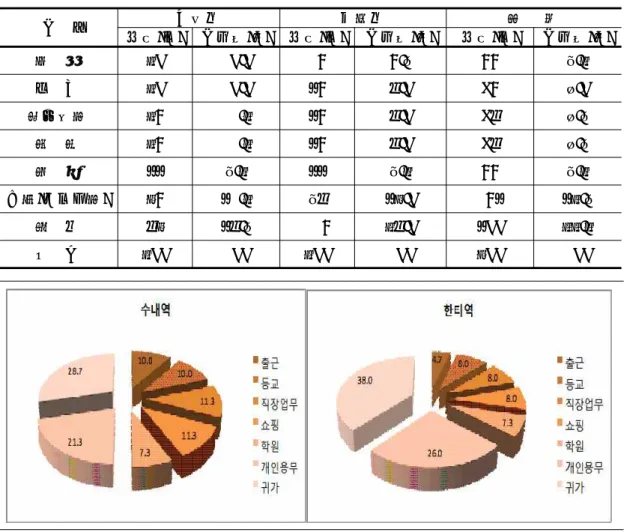 표 5.  목적별  설문조사분석 　구    분 수내역 한티역　 전      체　 설문(인) 구성비(%) 설문(인) 구성비(%) 설문(인) 구성비(%) 출    근 30 10.0  14 4.7  44 7.3  등    교 30 10.0  24 8.0  54 9.0  직장업무 34 11.3  24 8.0  58 9.7  쇼    핑 34 11.3  24 8.0  58 9.7  학    원 22 7.3  22 7.3  44 7.3  기타(개인용무) 64 21.