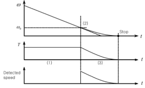 Fig. 5는 제동력을 낮추었을 때,  측정한 것으로 제동  토오크는 3[rpm]부근에서 전환되고 있으며,  극저속에서 의 속도 검지와 이에 의한 토오크의 제어가 원활함을 볼  수 있었다