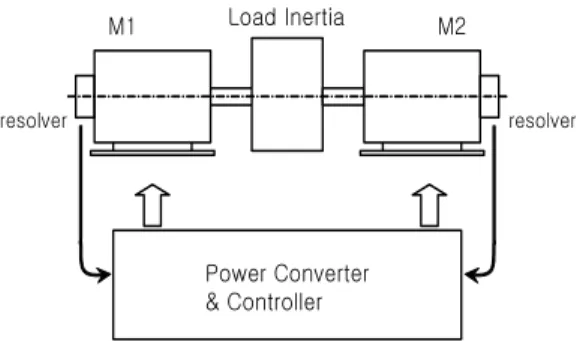 Fig. 6에서 M1은 구동용 전동기, M2는 부하 토오크를  발생하며,  전력변환기도 구동용과 부하 토오크를 발생하 는 장치를 별도로 두었다. Fig. 6과 같이 M1과 M2의 중 간에는 전동기의 가속도가 실제에 근사하도록 계산되어  제작한 회전관성 부하를 설치하였으며,  속도 검출기는 레 졸바를 사용하여 극저속의 속도검출이 가능하도록 제작 하였다.