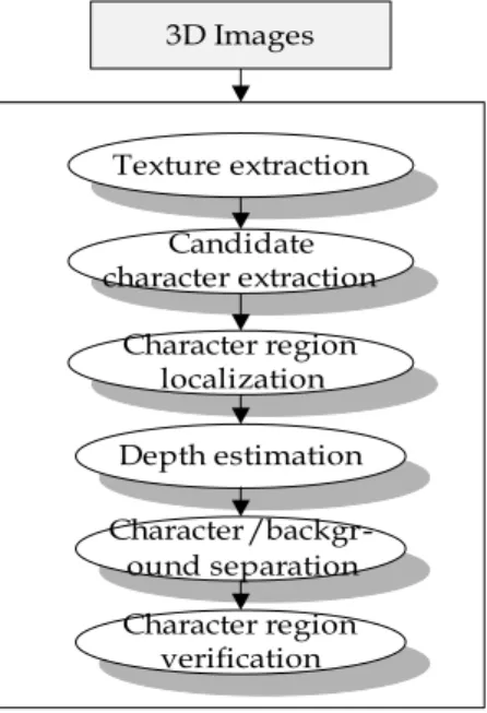 Fig. 1에서 확인할 수 있듯이 제안된 방법에서는 3차 원으로 촬영된 입체영상을 받아들여 영상으로부터 문자 가 존재할 것이라고 예상되는 후보 문자영역을 질감 특 징을 이용하여 분할한다