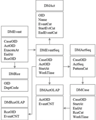 Fig.  1  Log  data  collection  items  and  data  structures
