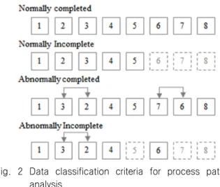 Fig.  2  Data  classification  criteria  for  process  pattern  analysis 이 발생하는 대표적인 원인으로 설계 개정으로 인한 실적의 재 발생  과정에서  입력이  잘  못  된  경우이거나,  혹은  단순한  실적  입력의 오류로 판단할 수 있다