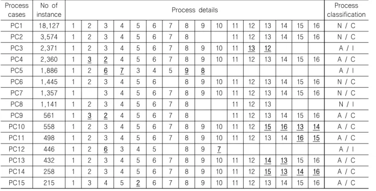 Table  1  Detailed  analysis  and  classification  of  process  patterns Process