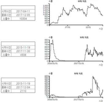Fig.  7  Load  trend  analysis  of  spool  production  partners 