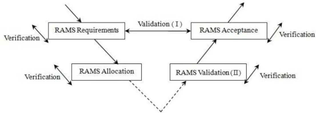 Figure  3.8  Verification  &amp;  validation  Concept