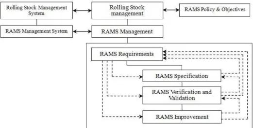 Figure  3.9  Framework  Model  for  RAMS  management