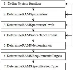 Figure  3.11  Procedure  of  RAMS  requirement  determination