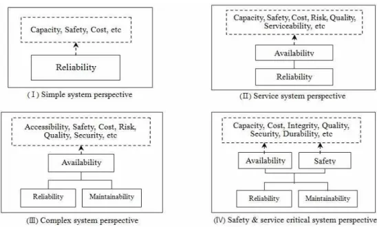 Figure  2.2  Example  of  the  application  of  RAMS  and  contributory  performance  characteristics