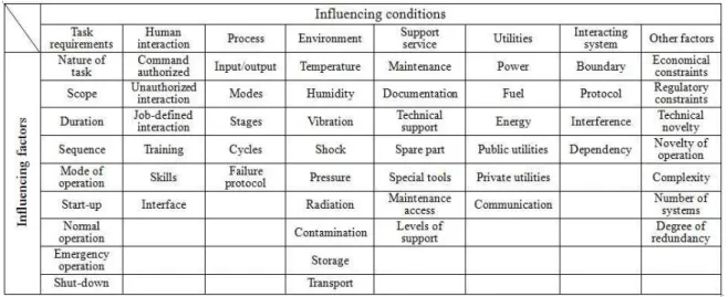Table  3.1  Examples  of  relationship  of  influencing  factors  and  influencing  conditions