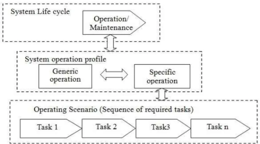 Figure  3.2  Operating  profile  and  operating  scenario  in  system  operation