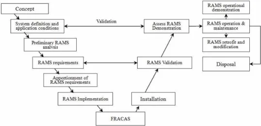 Figure  3.4  V-shaped  model  applied  RAMS