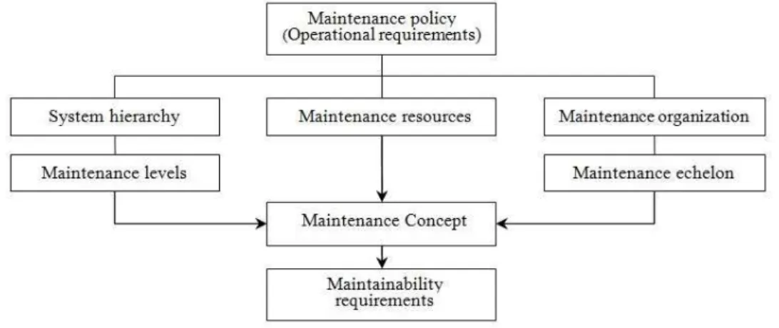 Figure  3.5  A  process  for  developing  Maintenance  concept