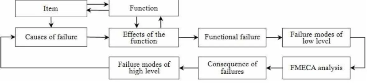 Figure  3.7  Procedure  of  determining  failure  modes