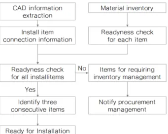 Table 1 Installation material preparation rate concept from  spool  connection  order