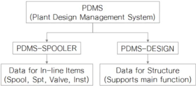 Fig.  4  System  structure  by  installation  item  of  PDMS