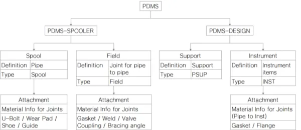 Fig.  5  Data  structure  and  system  hierarchy  for  data  extraction