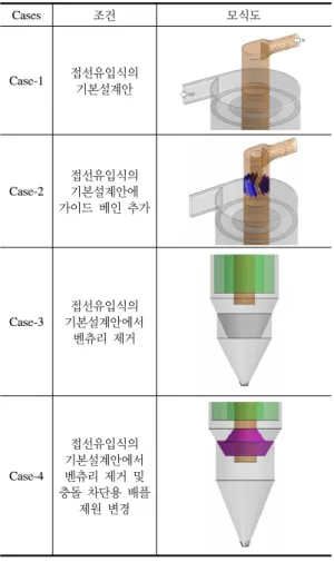 Fig. 5에서 볼 수 있듯이, case-1은 case-2에 비해 강한  유속이 사이클론부 내부에 길게 형성되는 것으로 예측되 었다.  또한 case-1의 선회류 pitch가 길어 회전수가 case-2 에 비해 적음을 알 수 있다