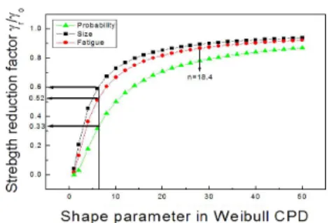 Fig. 8는 확률인자와 크기인자 및 피로인자에 따른강 도저하계수       를 2모수 와이블 누적확률밀도함수의  형상계수로 나타낸 것으로 피로인자는 멱급수 동적피로 손상모델의 피로상수   =18.4에 대하여 나타내었다