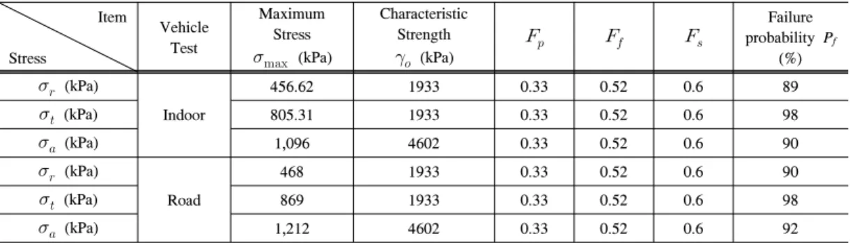 Table 5는 Fig. 4, Fig. 5, Fig. 7, Table 4의 결과를 식  (6)에 대입하여 삼원촉매의 파손 확률을 평가하였다.  접 선 방향 응력에 대한 파손 확률은 반경과 축 방향 응력에  대한 파손 확률에 비하여  대략 8∼9%정도 높게 나타나 고  있다