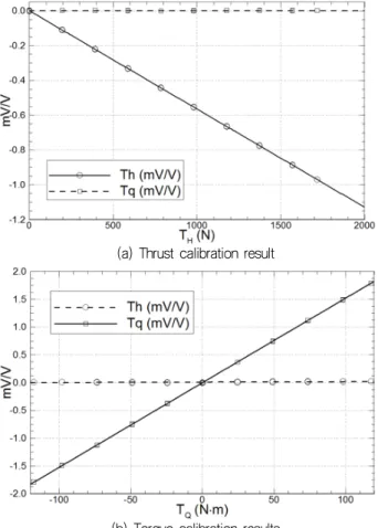 Fig.  5  Calibration  of  propeller  dynamometer