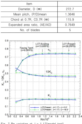 Table  3  Principal  particulars  of  model  propeller  Item
