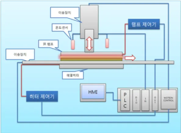 Fig. 2와 같이 솔더링 장비의 전반적인 조작은 HMI  touch panel을 통해 이루어지며 RS422  포트를 통해 PLC 로 제어신호를 전송하고 센서로부터 측정된 램프와 셀  후면의 heating plate의 온도데이터를 수신하여 표시한다