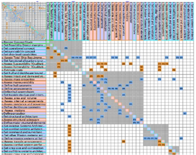 Fig.  5  DSM  analysis  (before  partitioning)  of  US  naval  ship  feasibility  study  process  (Allen  &amp;  Merlino,  2010)