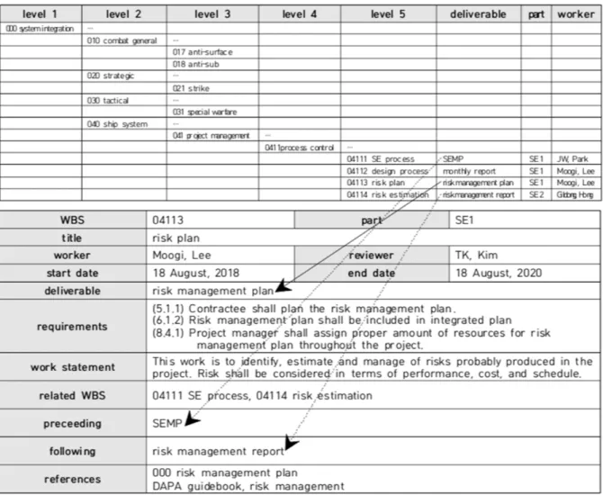 Fig.  9  Example  of  WBS  and  SOW 