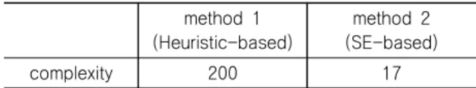 Table 3 Performance comparison of two DSM modeling  methods method  1 (Heuristic-based) method  2 (SE-based) complexity 200 17 두 DSM 모델링 방법을 적용하여 그 복잡도를 비교할 때 SE  기반의 방법 적용 시 경험에 기반 한 것에 비해 약 1/12 수준으 로  낮은  복잡성을  가진  프로세스를  얻을  수  있었다