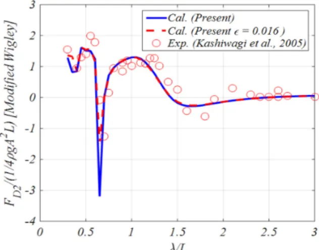 Fig.  29  Mean  sway  drift  load  for  modified  Wigley 