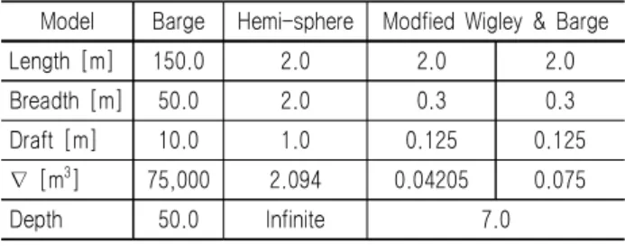 Table  2  Principal  dimensions  of  numerical  model Model Barge Hemi-sphere Modfied  Wigley  &amp;  Barge