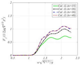 Fig.  11  Convergence  of  mean  drift  load  according  to  domain  size