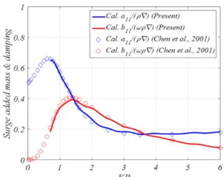 Fig.  19  Mean  surge  drift  load  for  Pinkster’s  barge  시험과 계산의 차이에 대하여 모형시험의 관성반경의 오차로 추 론하였다